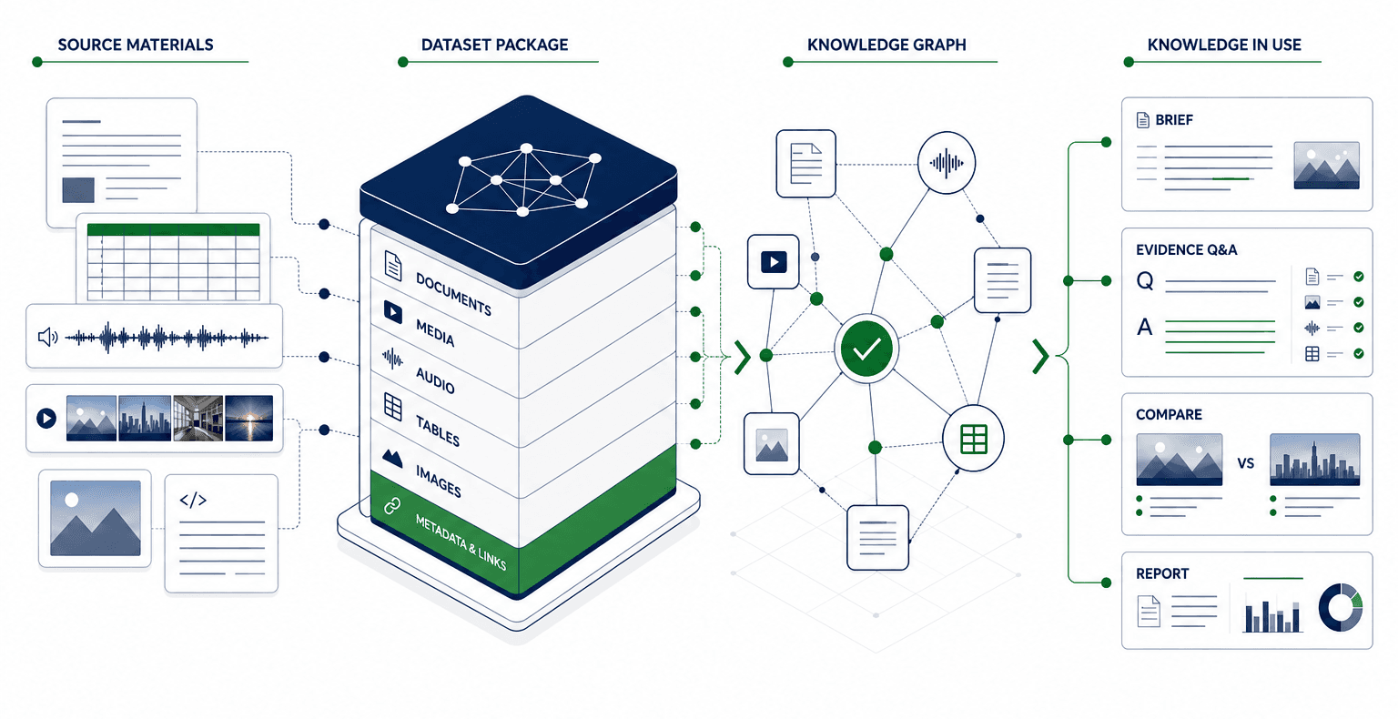 MAEK system flow connecting source materials, dataset package, knowledge graph, and knowledge in use.