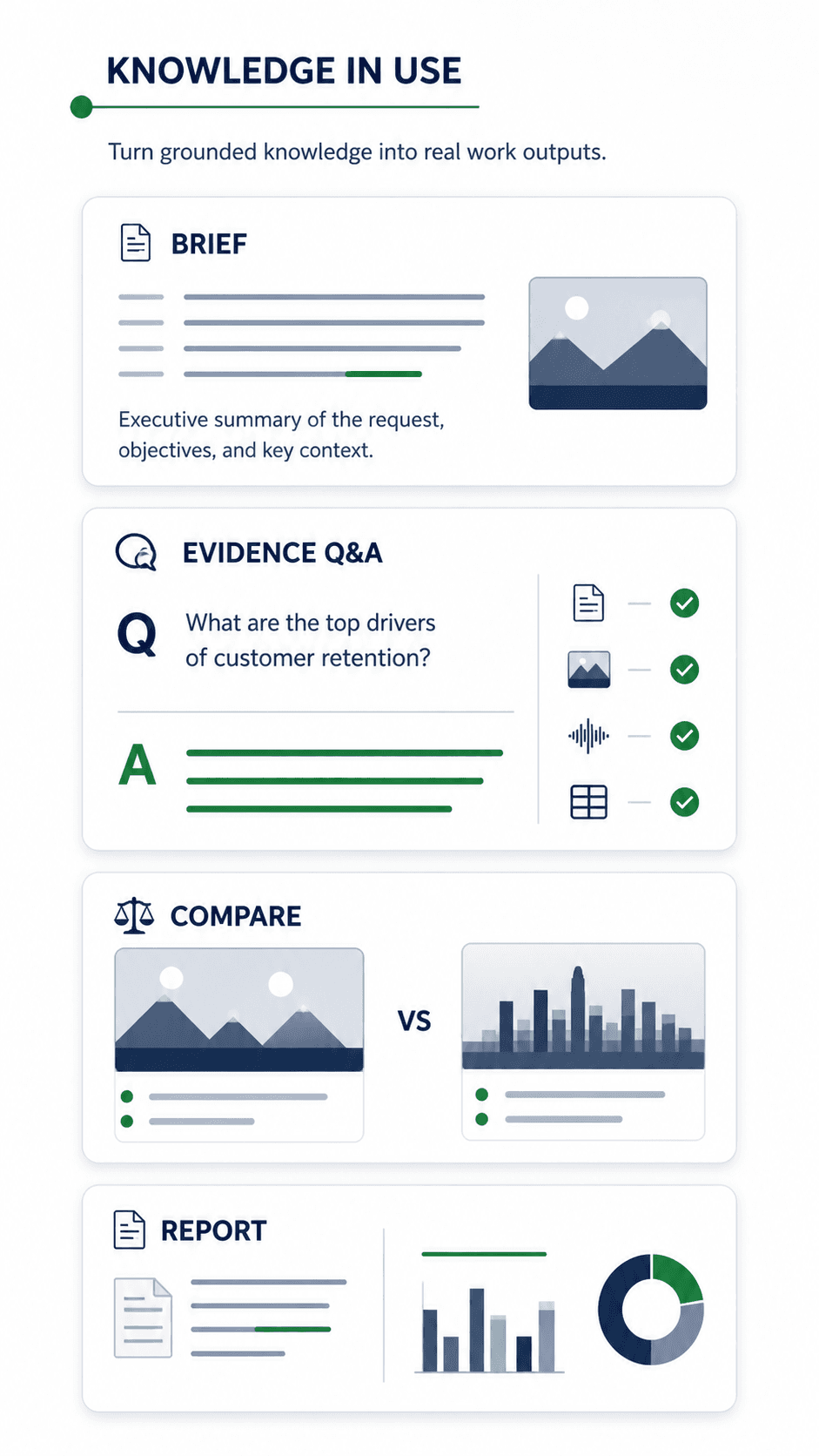 Knowledge In Use section showing brief, evidence Q&A, compare, and report outputs.